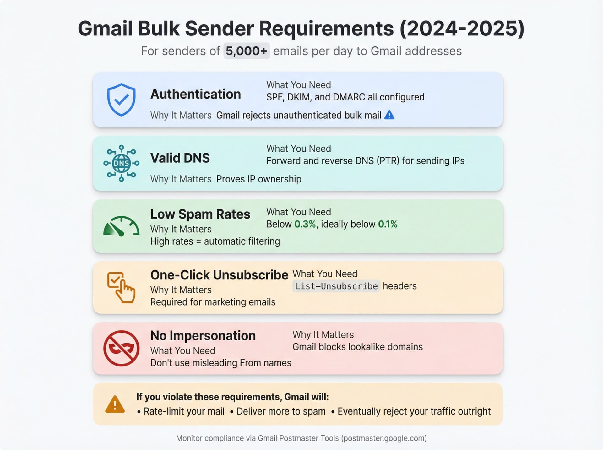 Gmail 2024-2025 bulk sender requirements checklist showing five critical compliance criteria for sending 5,000+ emails per day