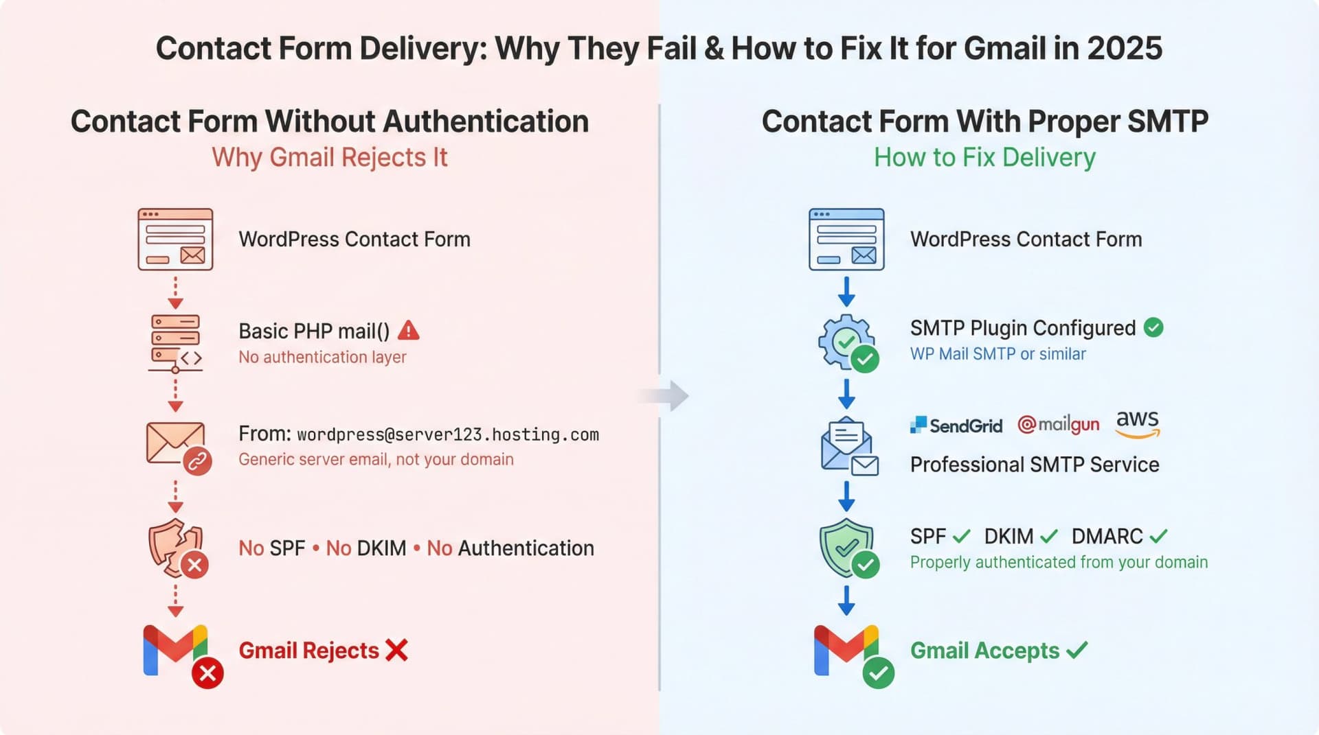Side-by-side comparison diagram showing why contact forms fail Gmail delivery without authentication versus how proper SMTP configuration fixes it