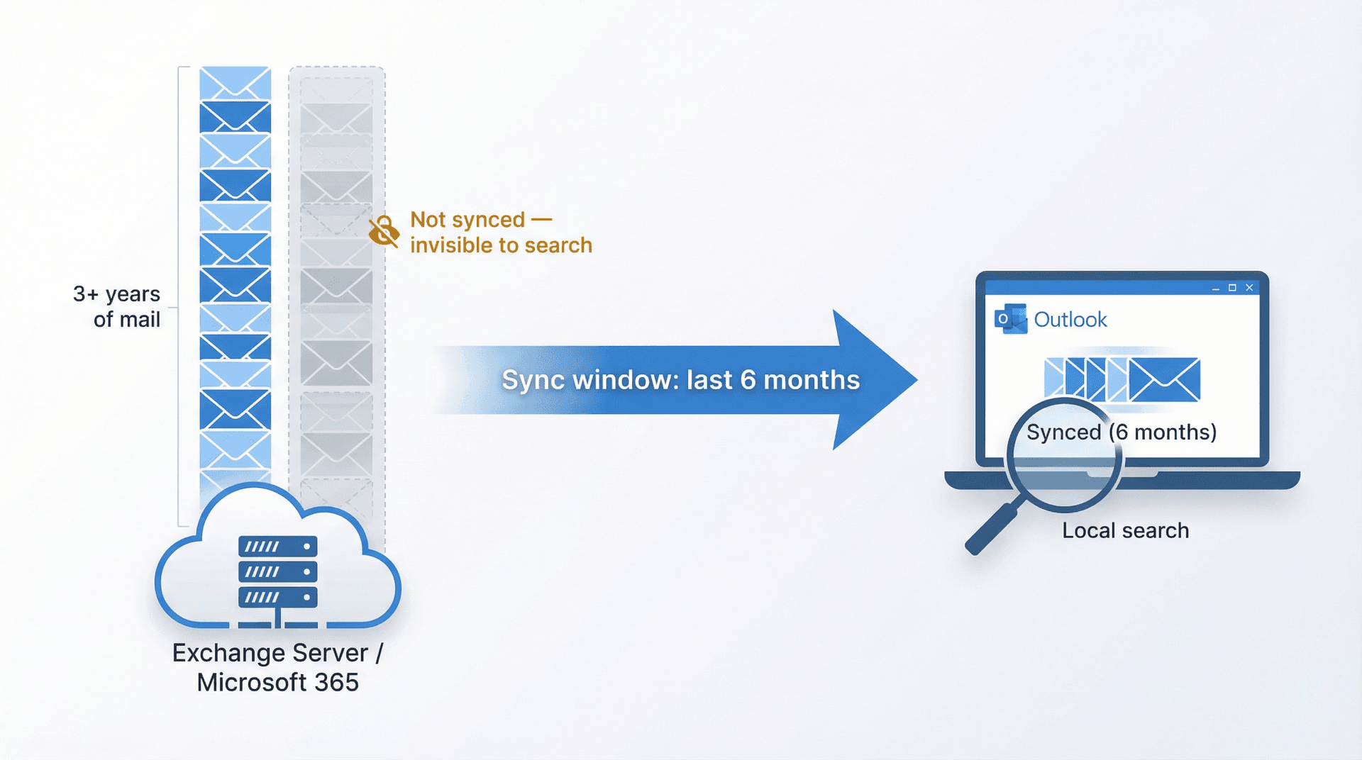 Diagram showing how Outlook's sync window limits local search: server holds all email, device only caches recent months