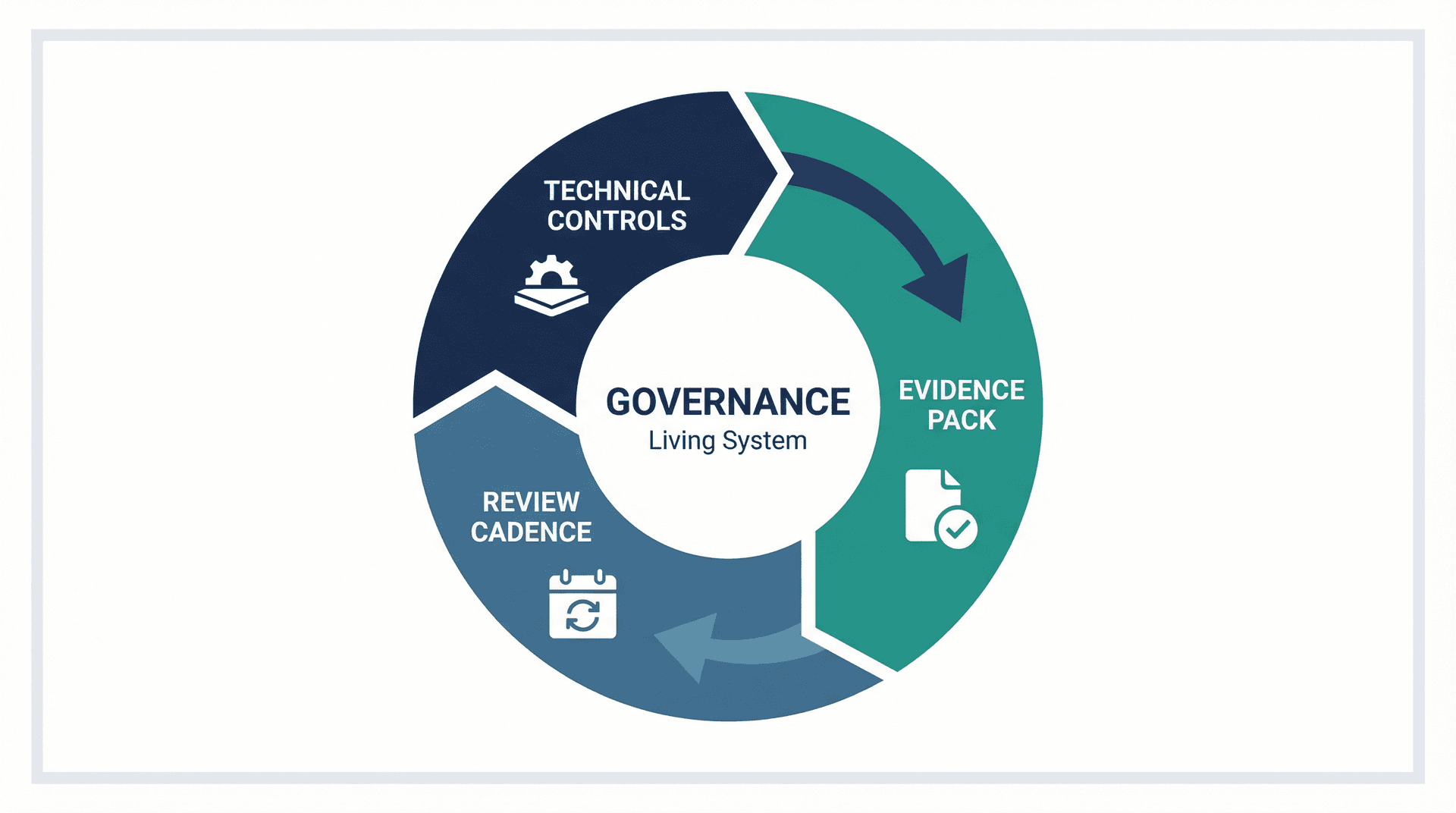 Governance flywheel diagram showing three stages: Technical Controls, Evidence Pack, and Review Cadence forming a living system