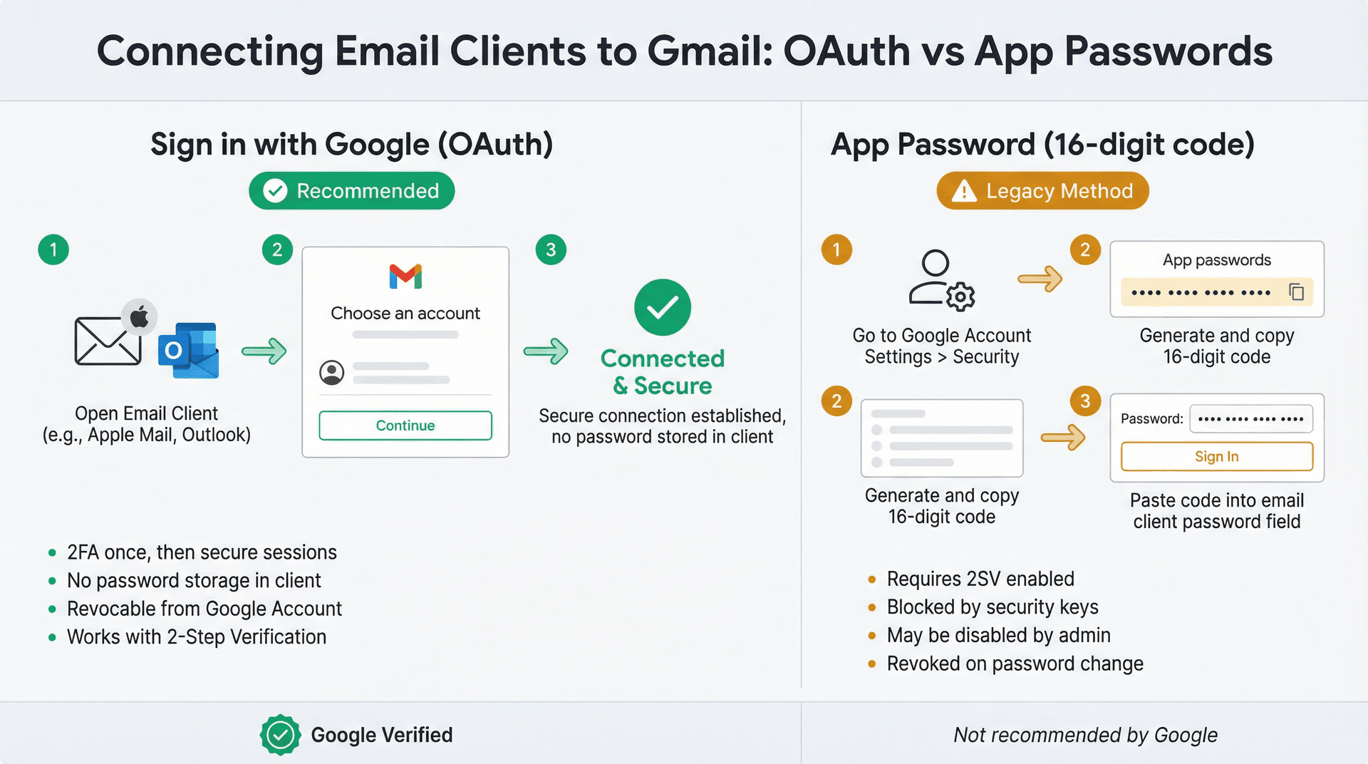 Clean comparison diagram showing OAuth sign-in with Google versus legacy app password methods for email clients
