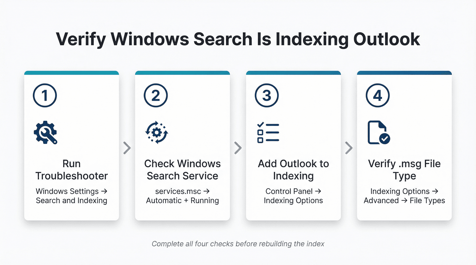 Four-step checklist diagram for verifying Windows Search is indexing Outlook, showing each diagnostic checkpoint